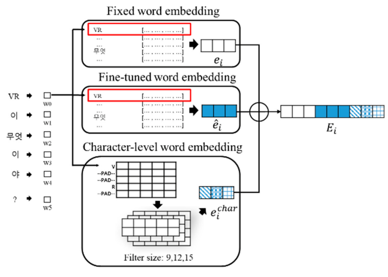 Embedding layer